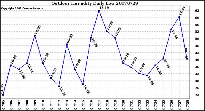 Milwaukee Weather Outdoor Humidity Daily Low