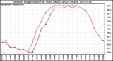 Milwaukee Weather Outdoor Temperature (vs) Wind Chill (Last 24 Hours)