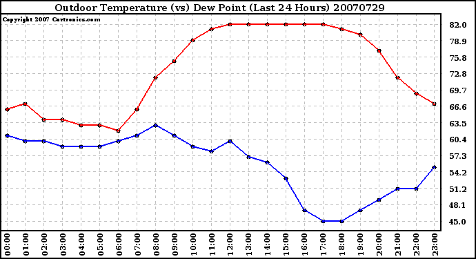 Milwaukee Weather Outdoor Temperature (vs) Dew Point (Last 24 Hours)