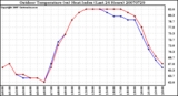 Milwaukee Weather Outdoor Temperature (vs) Heat Index (Last 24 Hours)