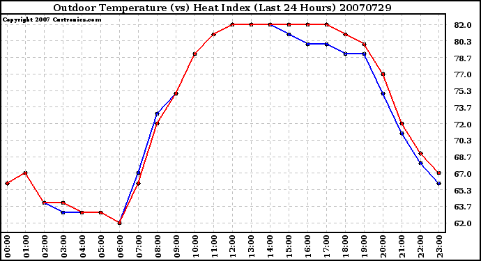 Milwaukee Weather Outdoor Temperature (vs) Heat Index (Last 24 Hours)