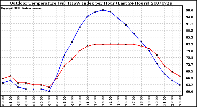 Milwaukee Weather Outdoor Temperature (vs) THSW Index per Hour (Last 24 Hours)