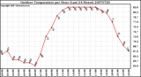 Milwaukee Weather Outdoor Temperature per Hour (Last 24 Hours)