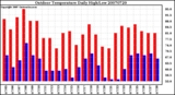 Milwaukee Weather Outdoor Temperature Daily High/Low