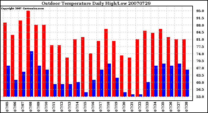 Milwaukee Weather Outdoor Temperature Daily High/Low