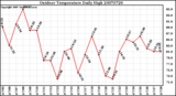 Milwaukee Weather Outdoor Temperature Daily High