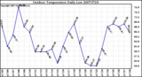 Milwaukee Weather Outdoor Temperature Daily Low