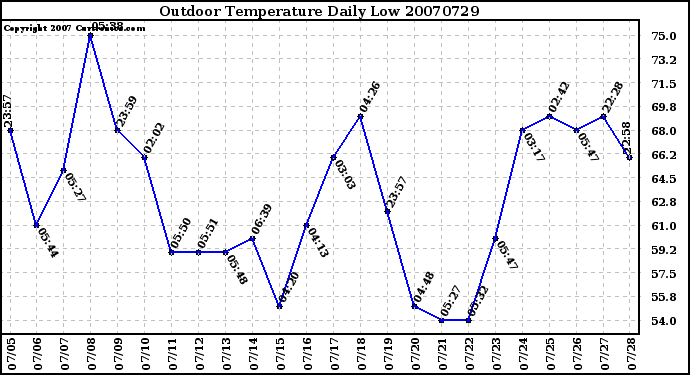 Milwaukee Weather Outdoor Temperature Daily Low