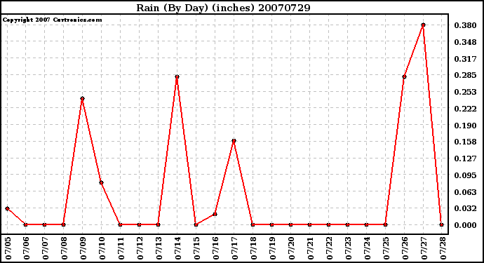 Milwaukee Weather Rain (By Day) (inches)