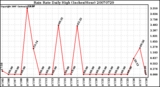 Milwaukee Weather Rain Rate Daily High (Inches/Hour)