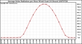 Milwaukee Weather Average Solar Radiation per Hour W/m2 (Last 24 Hours)