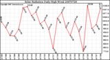 Milwaukee Weather Solar Radiation Daily High W/m2