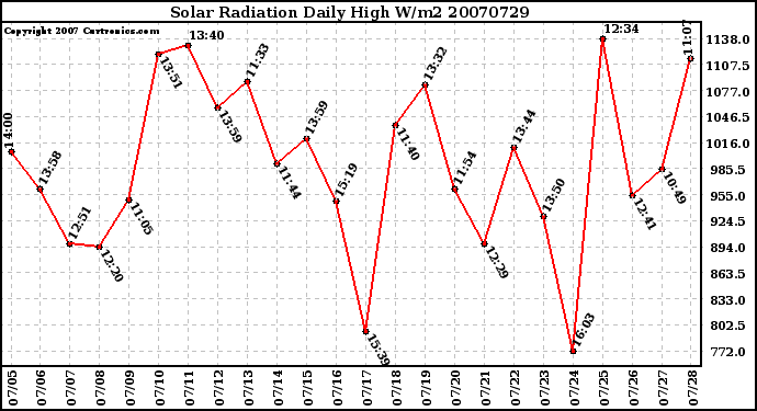 Milwaukee Weather Solar Radiation Daily High W/m2