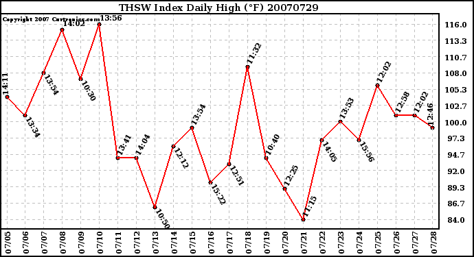 Milwaukee Weather THSW Index Daily High (F)