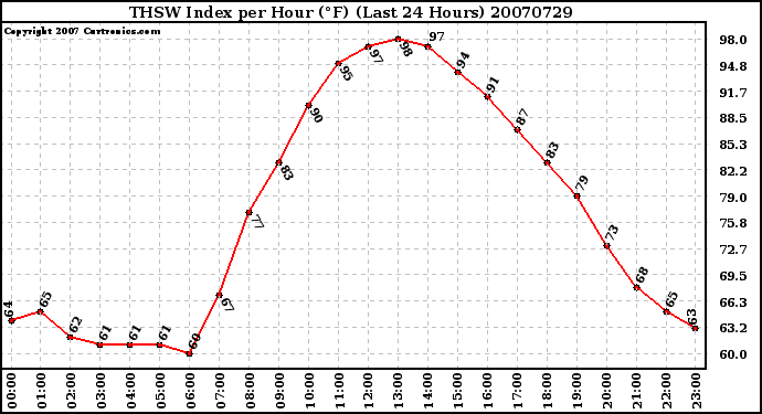 Milwaukee Weather THSW Index per Hour (F) (Last 24 Hours)