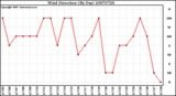 Milwaukee Weather Wind Direction (By Day)