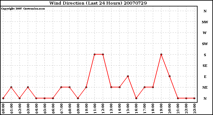 Milwaukee Weather Wind Direction (Last 24 Hours)