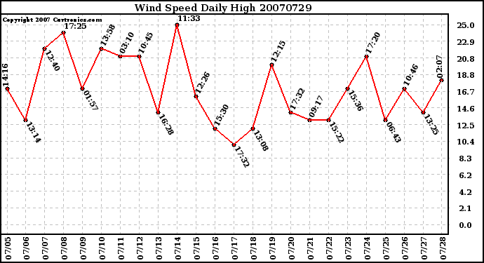 Milwaukee Weather Wind Speed Daily High