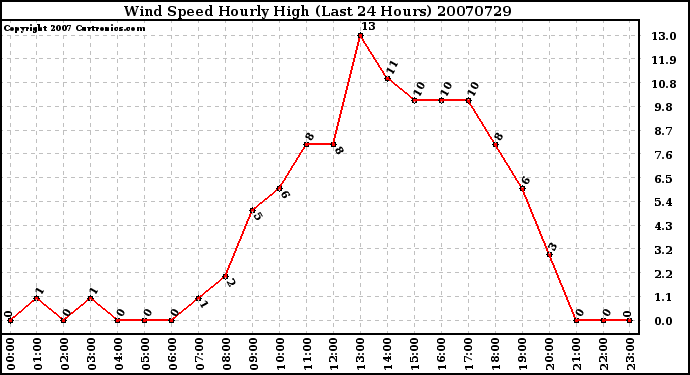 Milwaukee Weather Wind Speed Hourly High (Last 24 Hours)