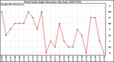 Milwaukee Weather Wind Daily High Direction (By Day)