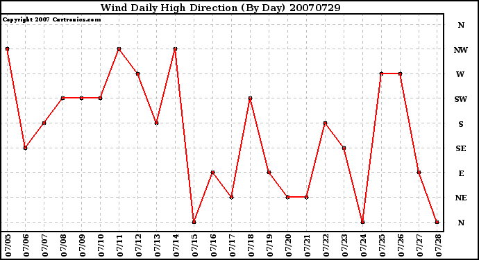 Milwaukee Weather Wind Daily High Direction (By Day)