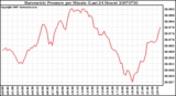 Milwaukee Weather Barometric Pressure per Minute (Last 24 Hours)