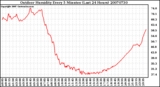 Milwaukee Weather Outdoor Humidity Every 5 Minutes (Last 24 Hours)