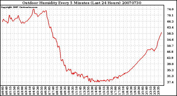 Milwaukee Weather Outdoor Humidity Every 5 Minutes (Last 24 Hours)