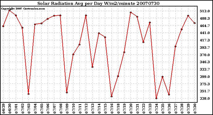 Milwaukee Weather Solar Radiation Avg per Day W/m2/minute