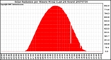 Milwaukee Weather Solar Radiation per Minute W/m2 (Last 24 Hours)