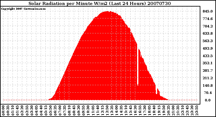 Milwaukee Weather Solar Radiation per Minute W/m2 (Last 24 Hours)