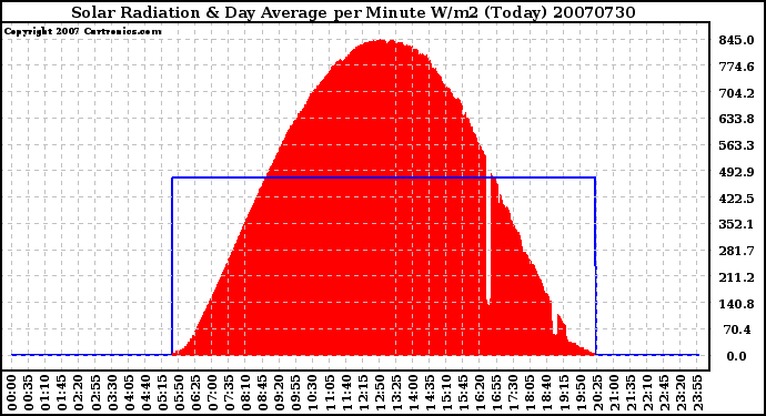 Milwaukee Weather Solar Radiation & Day Average per Minute W/m2 (Today)