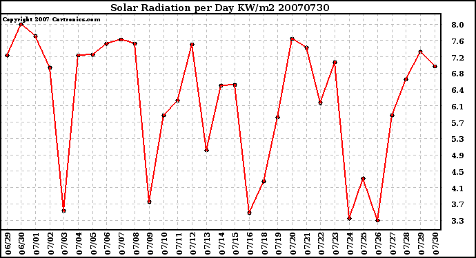 Milwaukee Weather Solar Radiation per Day KW/m2