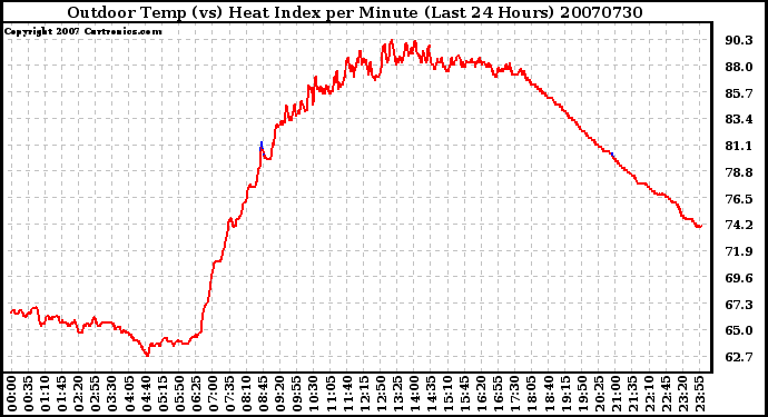 Milwaukee Weather Outdoor Temp (vs) Heat Index per Minute (Last 24 Hours)