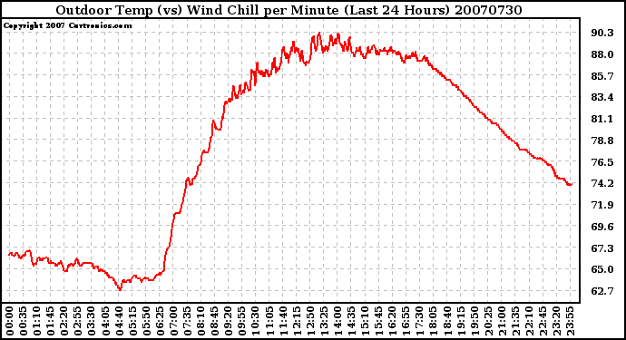 Milwaukee Weather Outdoor Temp (vs) Wind Chill per Minute (Last 24 Hours)