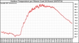 Milwaukee Weather Outdoor Temperature per Minute (Last 24 Hours)