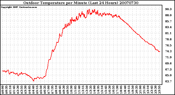 Milwaukee Weather Outdoor Temperature per Minute (Last 24 Hours)