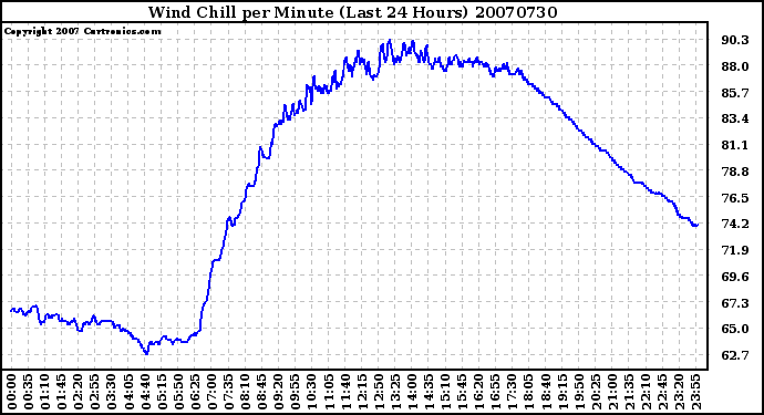 Milwaukee Weather Wind Chill per Minute (Last 24 Hours)