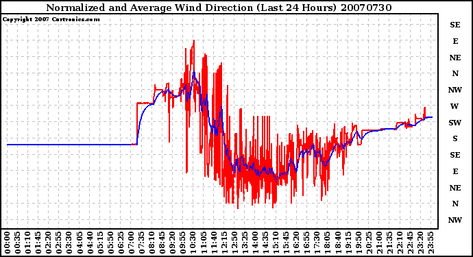 Milwaukee Weather Normalized and Average Wind Direction (Last 24 Hours)