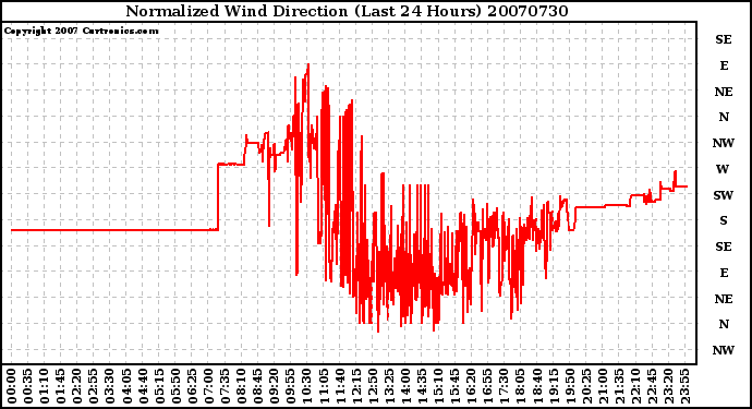 Milwaukee Weather Normalized Wind Direction (Last 24 Hours)