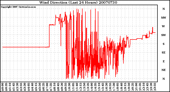 Milwaukee Weather Wind Direction (Last 24 Hours)