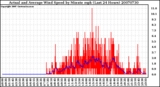 Milwaukee Weather Actual and Average Wind Speed by Minute mph (Last 24 Hours)