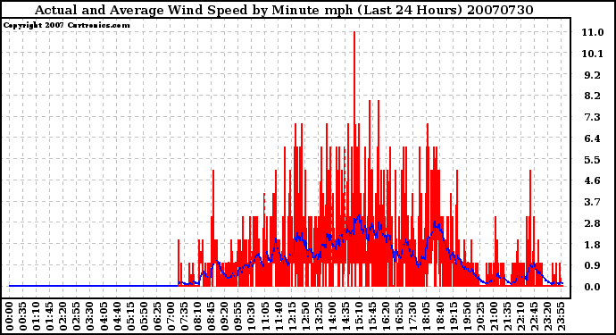 Milwaukee Weather Actual and Average Wind Speed by Minute mph (Last 24 Hours)