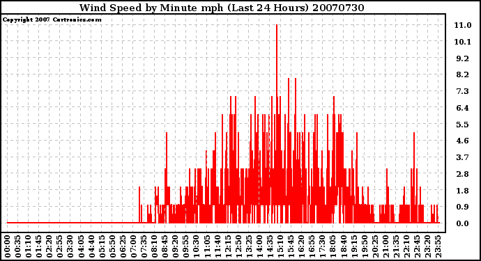 Milwaukee Weather Wind Speed by Minute mph (Last 24 Hours)