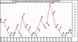 Milwaukee Weather 10 Minute Average Wind Speed (Last 4 Hours)