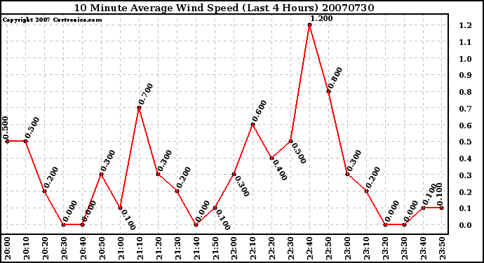 Milwaukee Weather 10 Minute Average Wind Speed (Last 4 Hours)