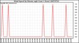 Milwaukee Weather Wind Speed by Minute mph (Last 1 Hour)