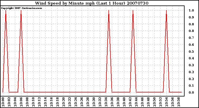 Milwaukee Weather Wind Speed by Minute mph (Last 1 Hour)