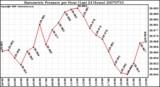 Milwaukee Weather Barometric Pressure per Hour (Last 24 Hours)