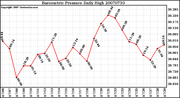 Milwaukee Weather Barometric Pressure Daily High